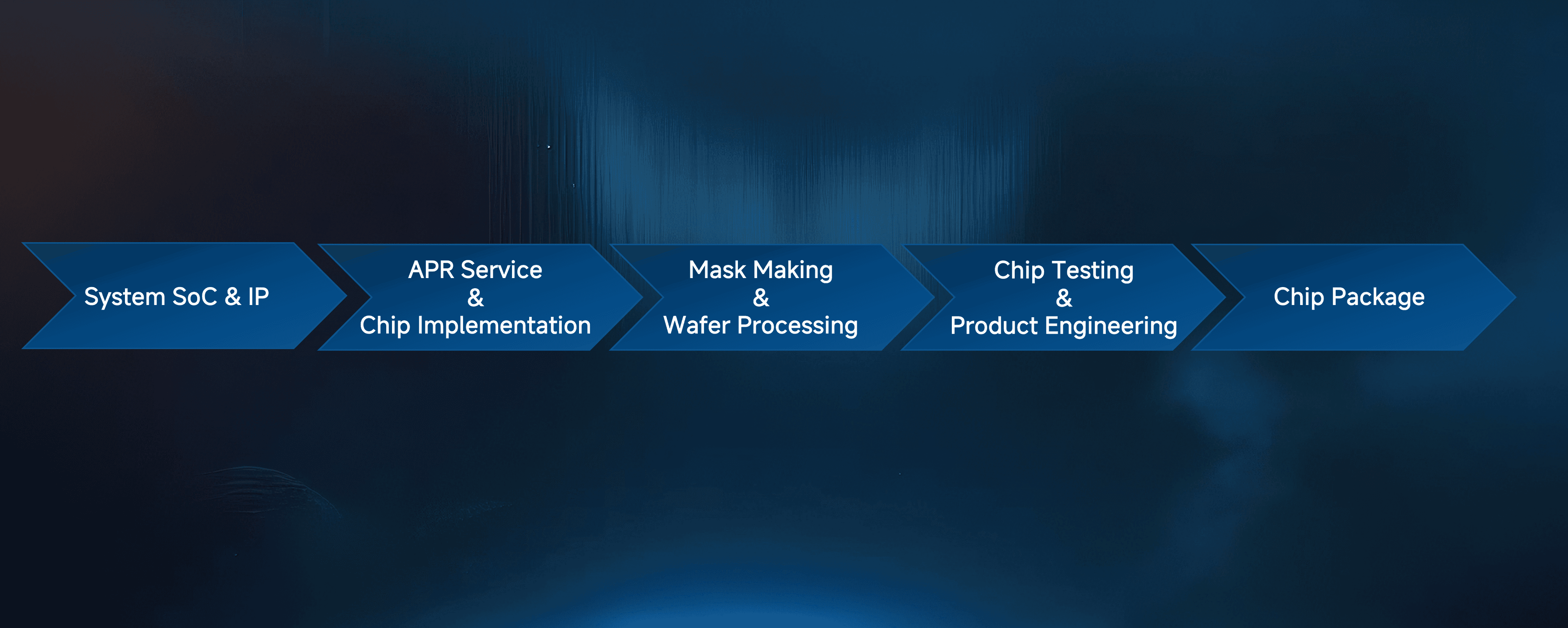 OSAT Summary